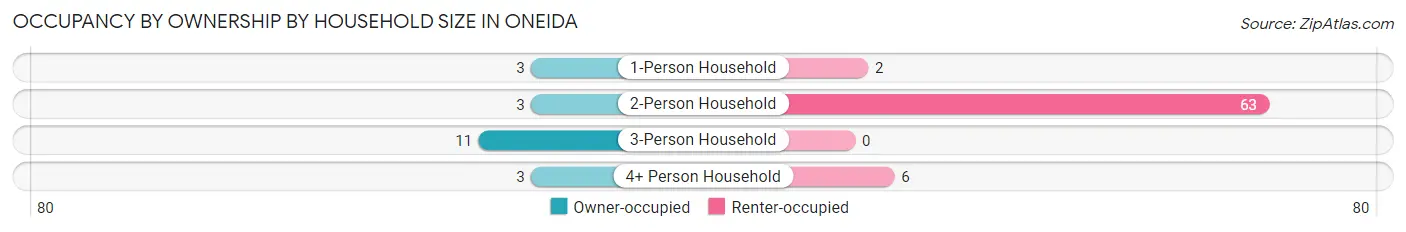Occupancy by Ownership by Household Size in Oneida