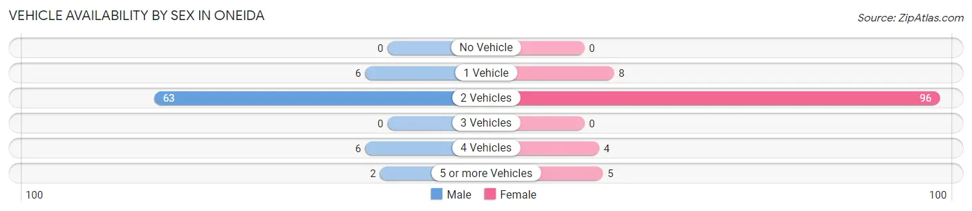 Vehicle Availability by Sex in Oneida