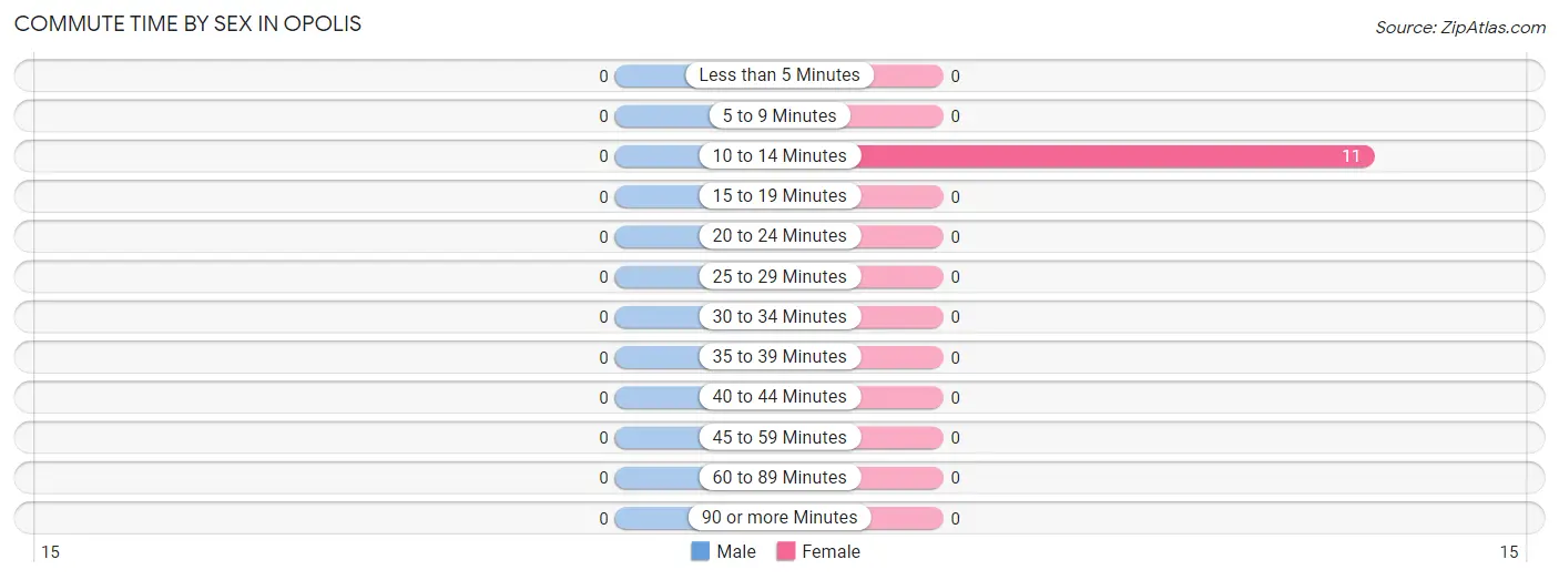 Commute Time by Sex in Opolis