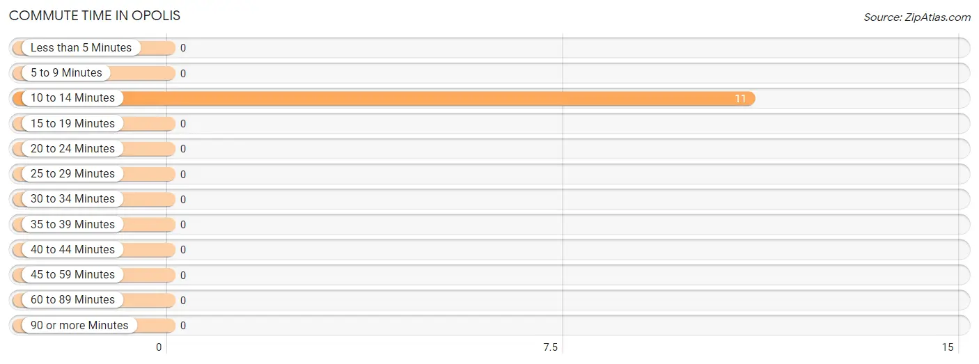 Commute Time in Opolis