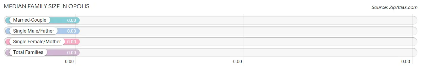 Median Family Size in Opolis