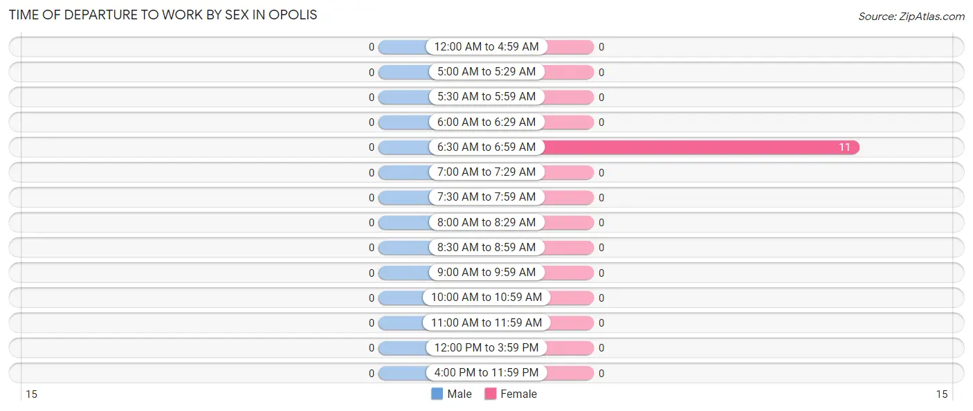 Time of Departure to Work by Sex in Opolis