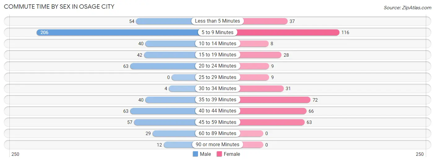 Commute Time by Sex in Osage City