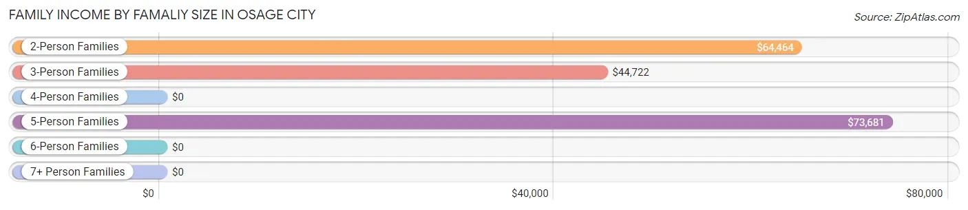 Family Income by Famaliy Size in Osage City