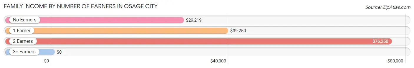 Family Income by Number of Earners in Osage City