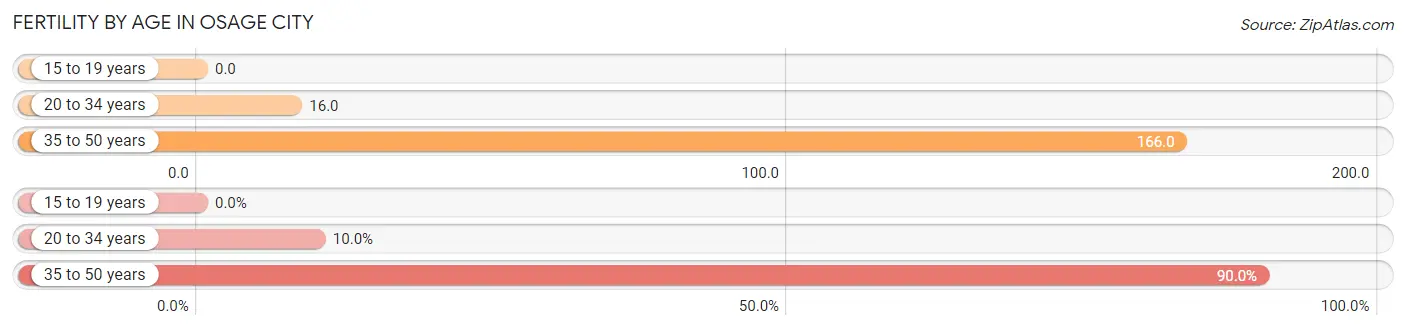 Female Fertility by Age in Osage City