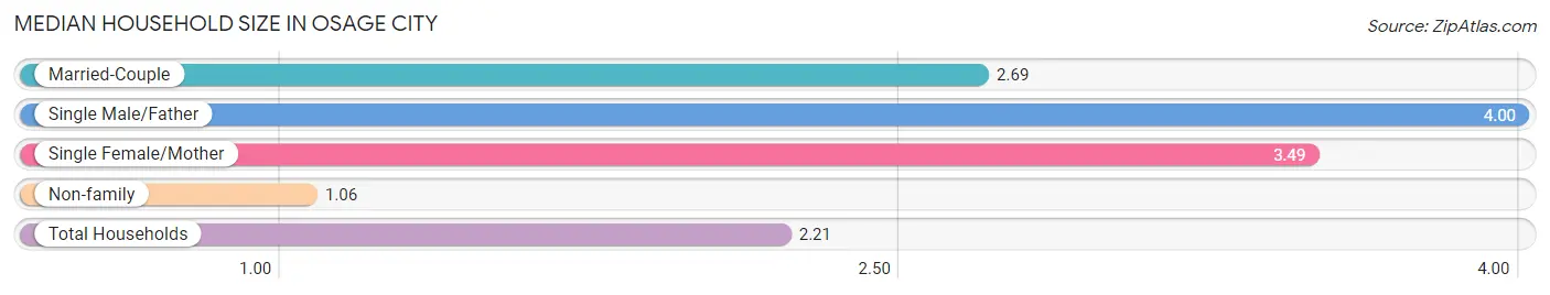 Median Household Size in Osage City