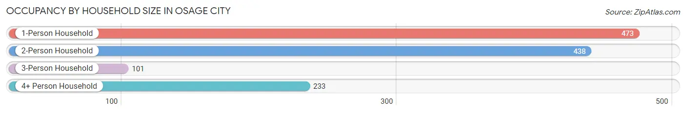 Occupancy by Household Size in Osage City