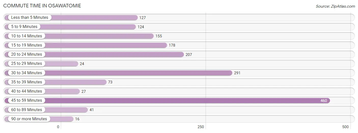 Commute Time in Osawatomie