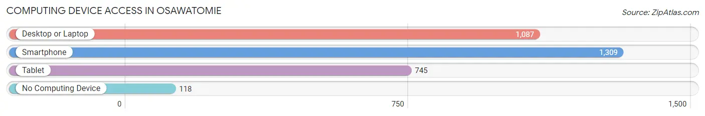 Computing Device Access in Osawatomie