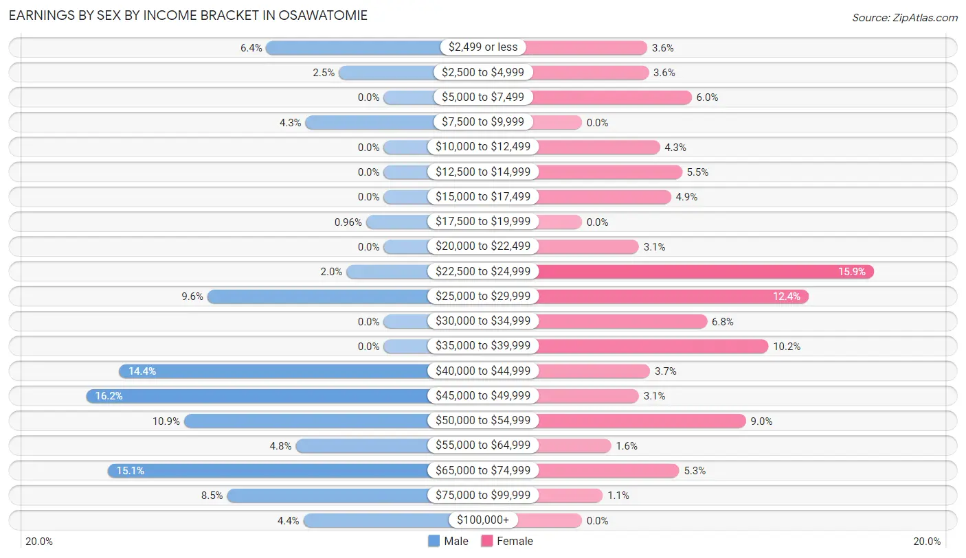 Earnings by Sex by Income Bracket in Osawatomie