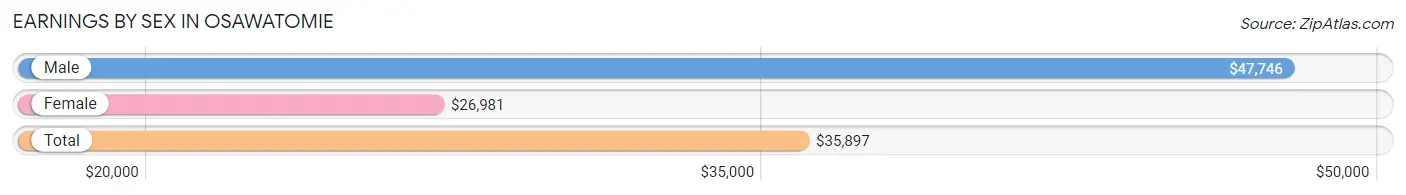 Earnings by Sex in Osawatomie