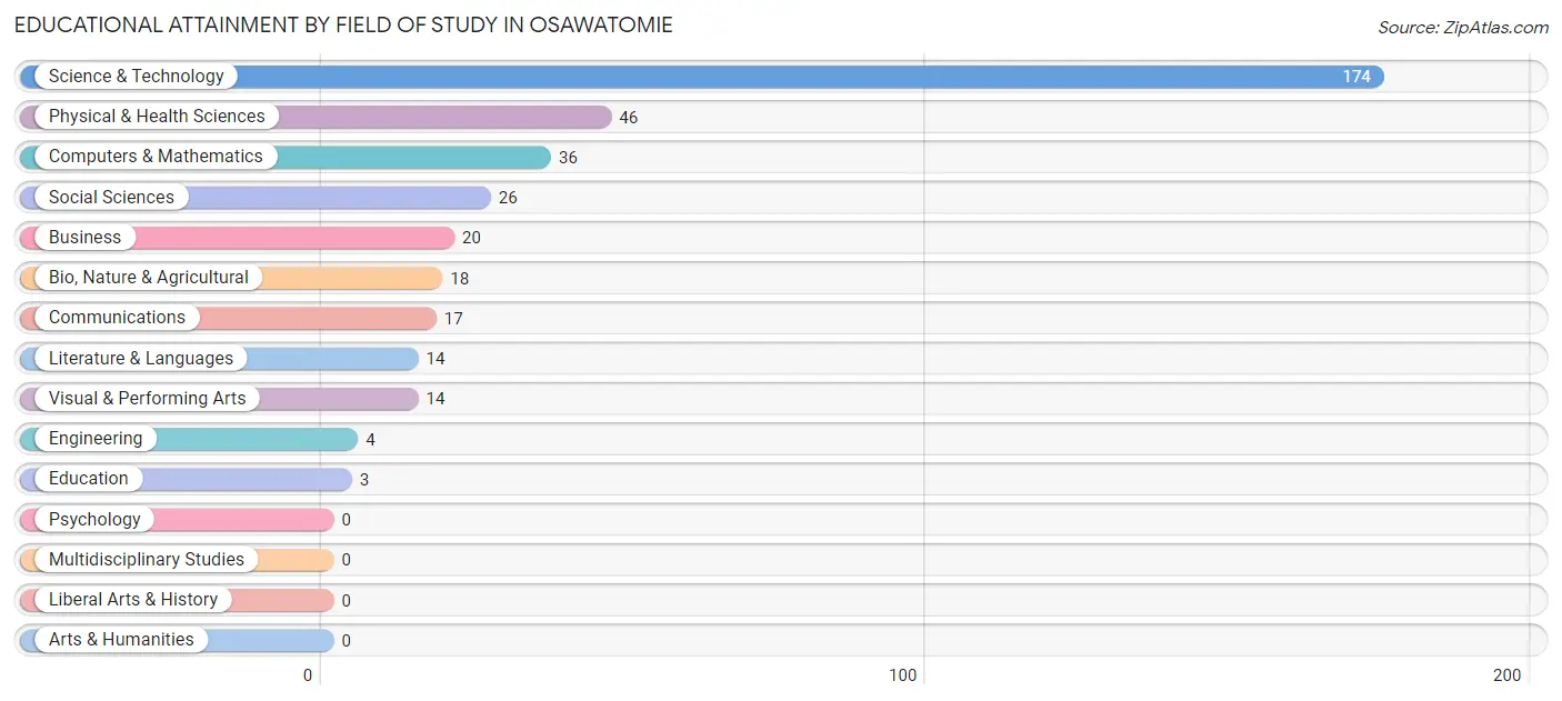 Educational Attainment by Field of Study in Osawatomie