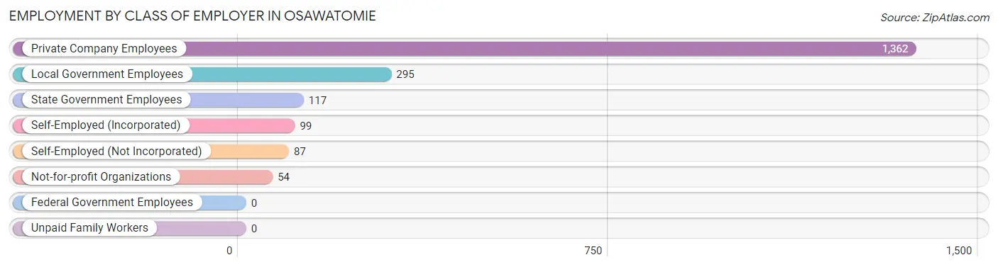 Employment by Class of Employer in Osawatomie