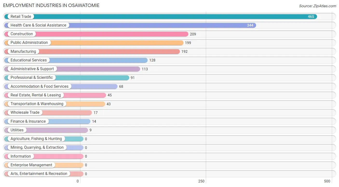 Employment Industries in Osawatomie