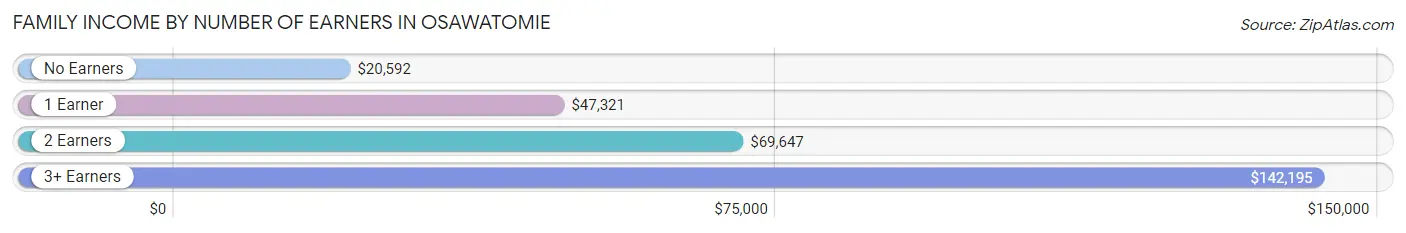 Family Income by Number of Earners in Osawatomie