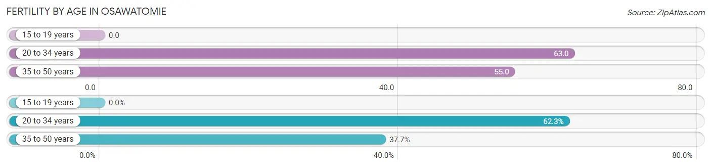 Female Fertility by Age in Osawatomie