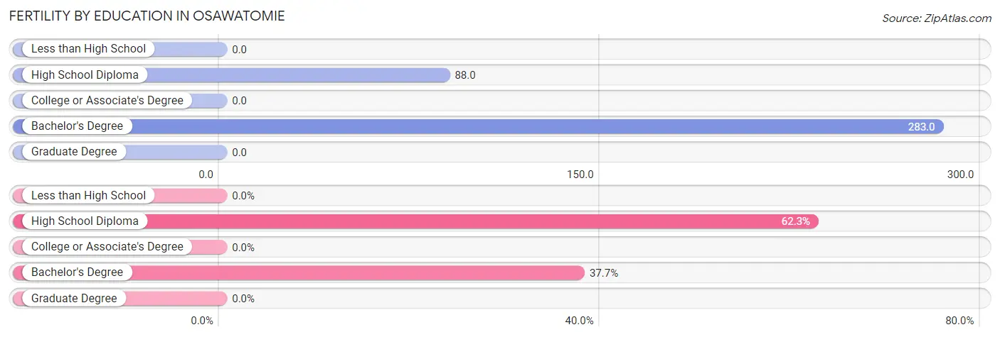 Female Fertility by Education Attainment in Osawatomie