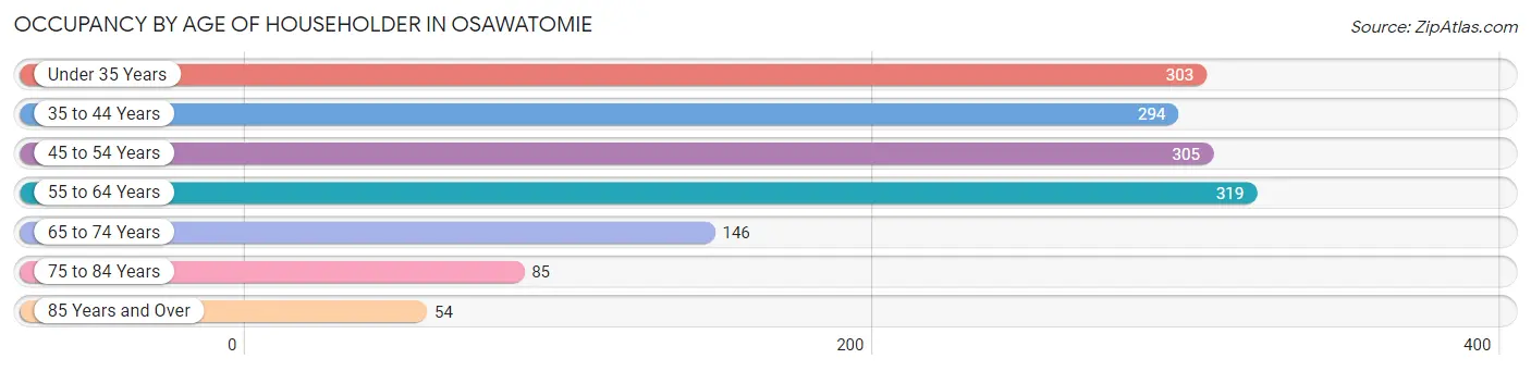 Occupancy by Age of Householder in Osawatomie