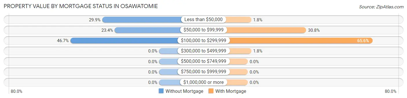 Property Value by Mortgage Status in Osawatomie