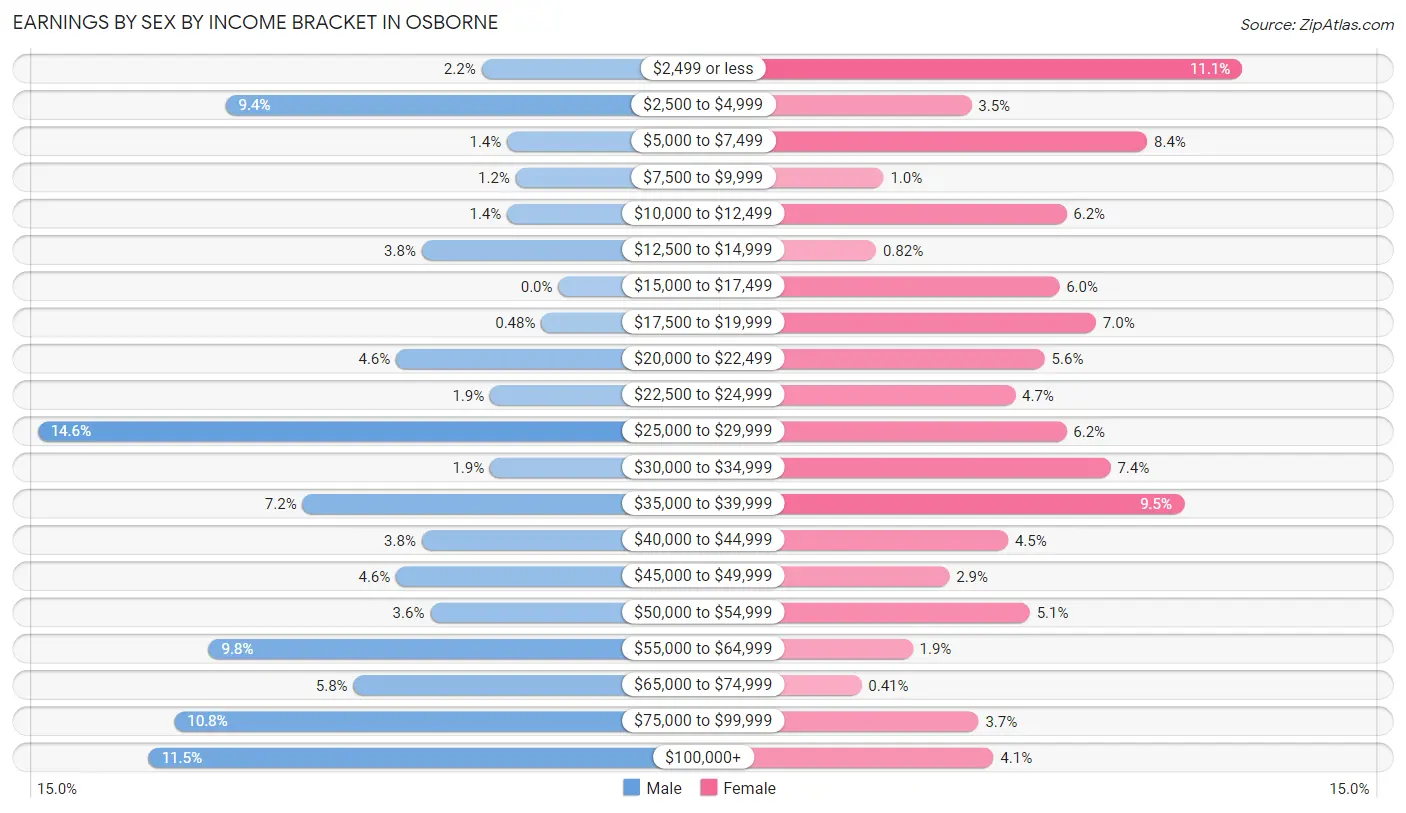 Earnings by Sex by Income Bracket in Osborne