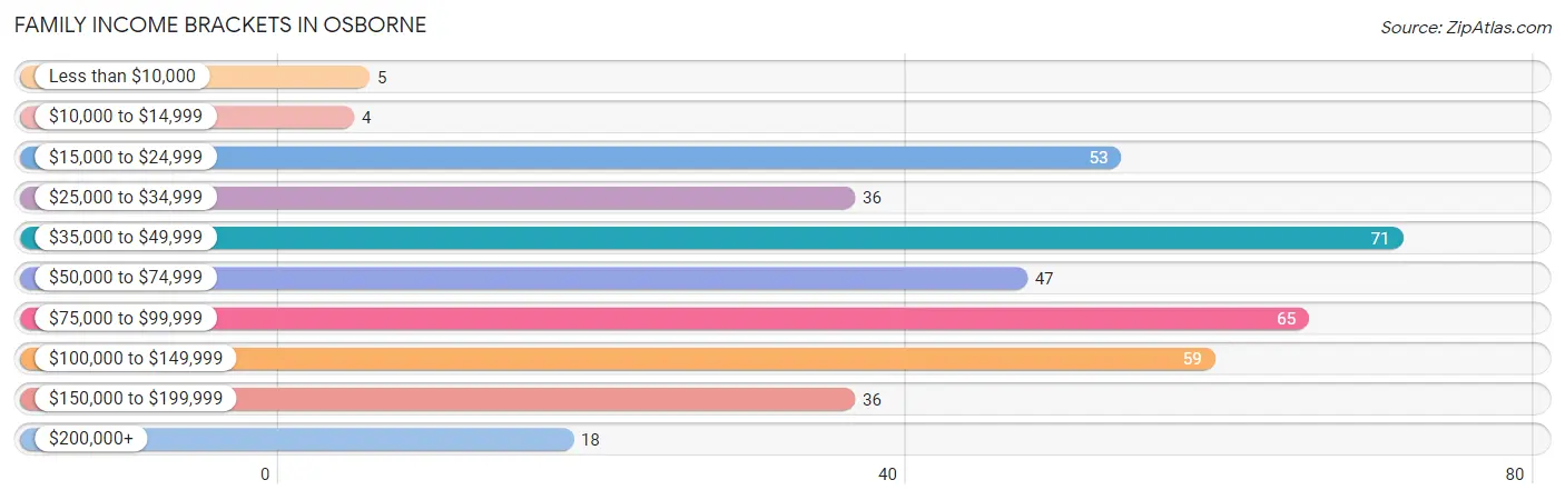 Family Income Brackets in Osborne