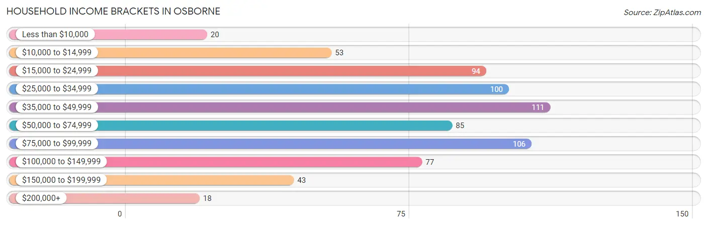 Household Income Brackets in Osborne