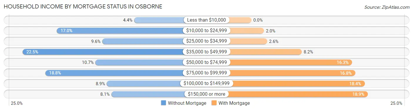 Household Income by Mortgage Status in Osborne