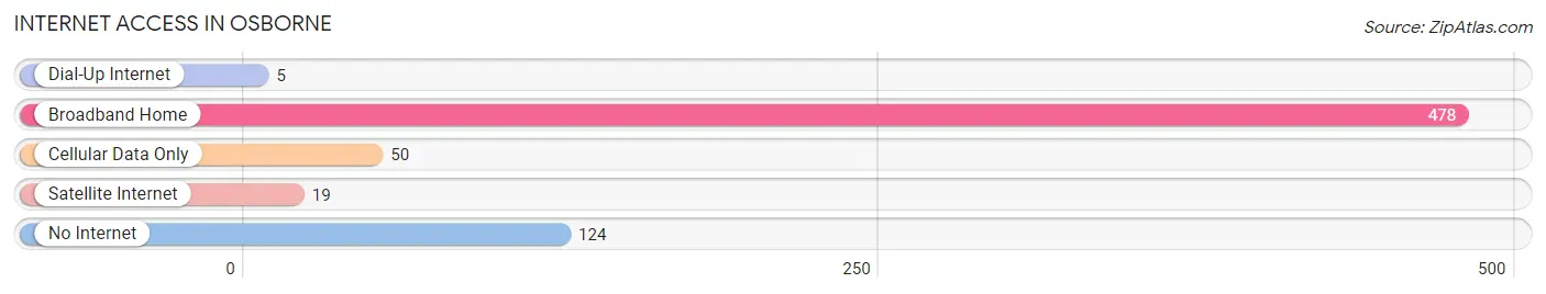 Internet Access in Osborne