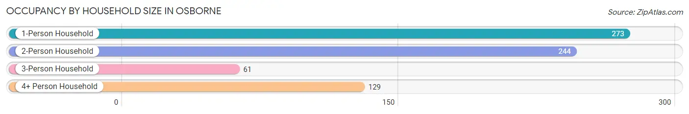 Occupancy by Household Size in Osborne