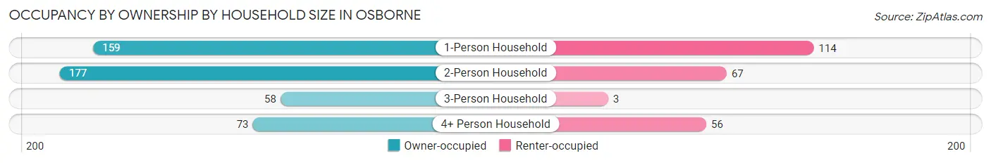 Occupancy by Ownership by Household Size in Osborne