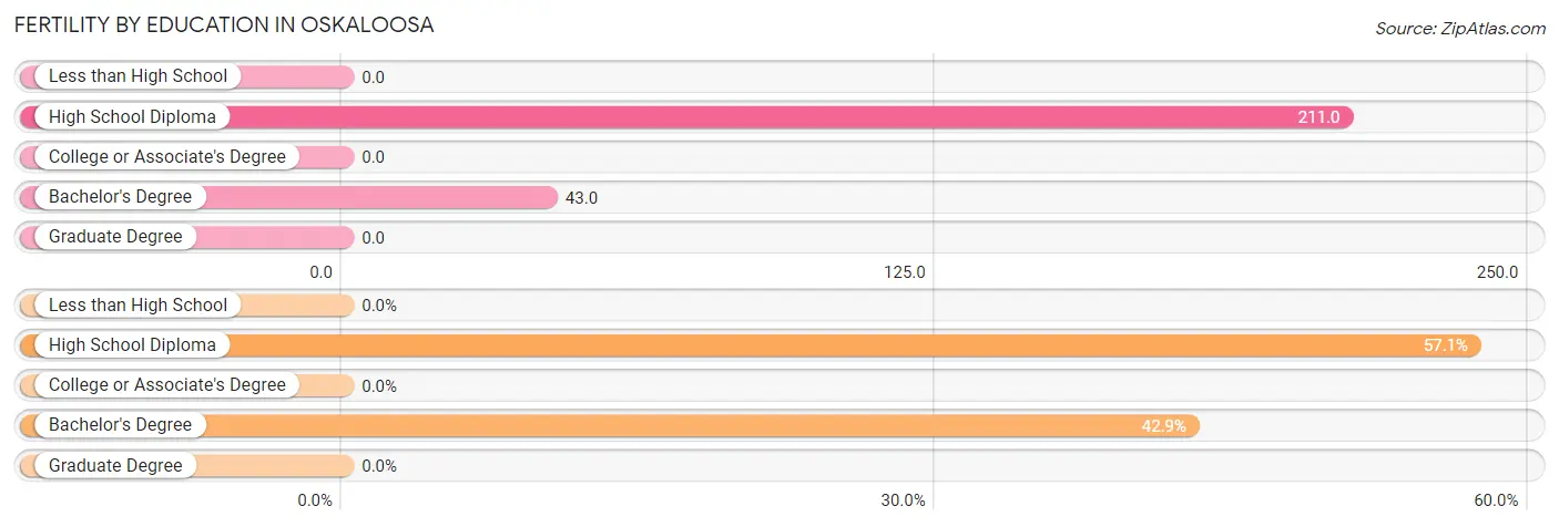 Female Fertility by Education Attainment in Oskaloosa