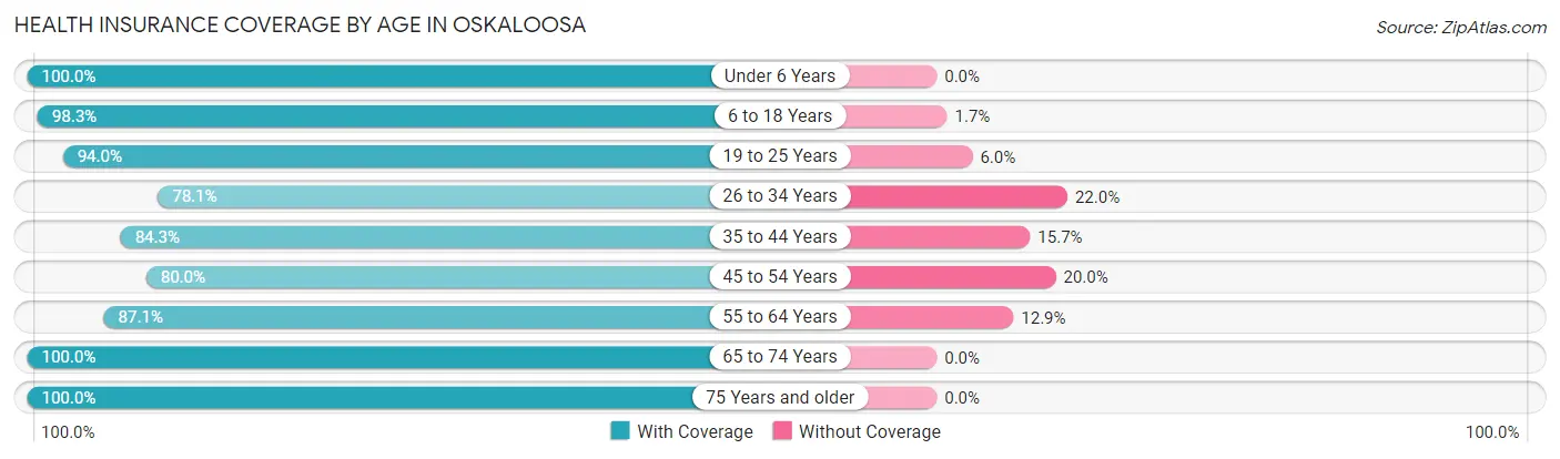 Health Insurance Coverage by Age in Oskaloosa