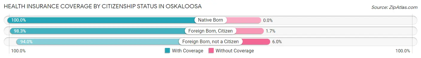 Health Insurance Coverage by Citizenship Status in Oskaloosa