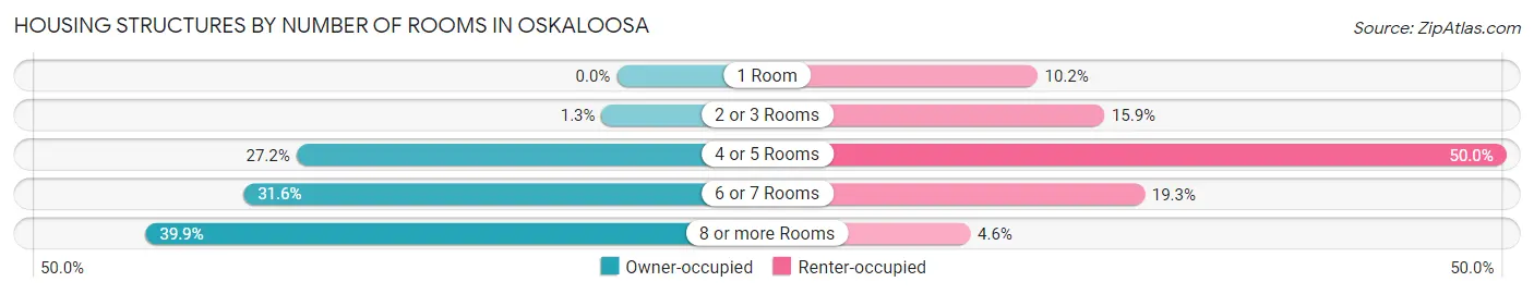 Housing Structures by Number of Rooms in Oskaloosa