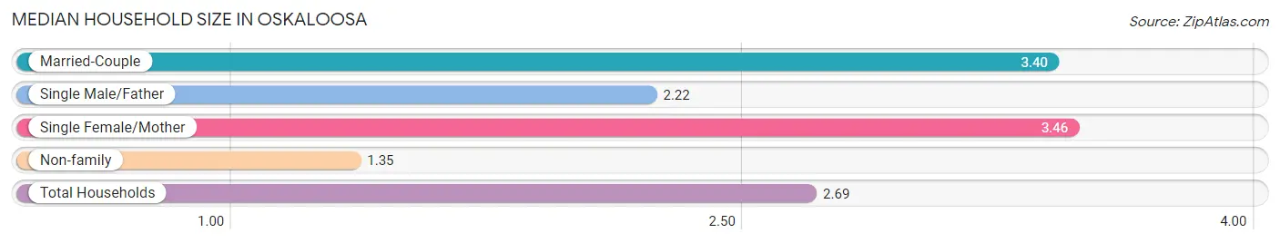 Median Household Size in Oskaloosa