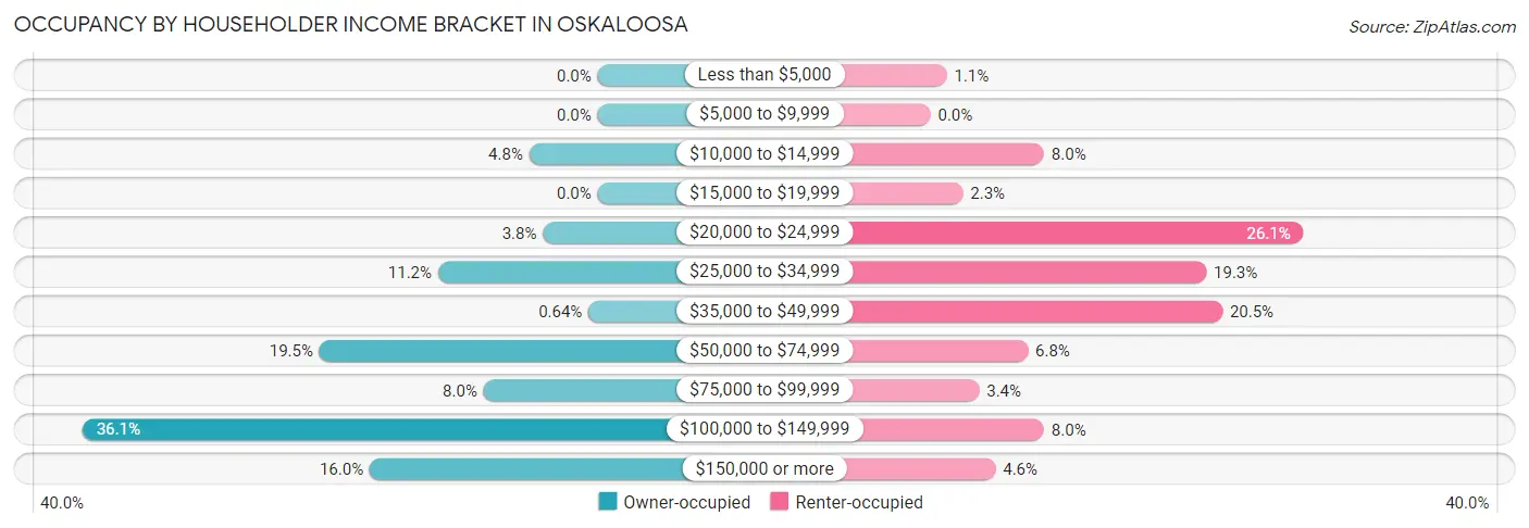 Occupancy by Householder Income Bracket in Oskaloosa