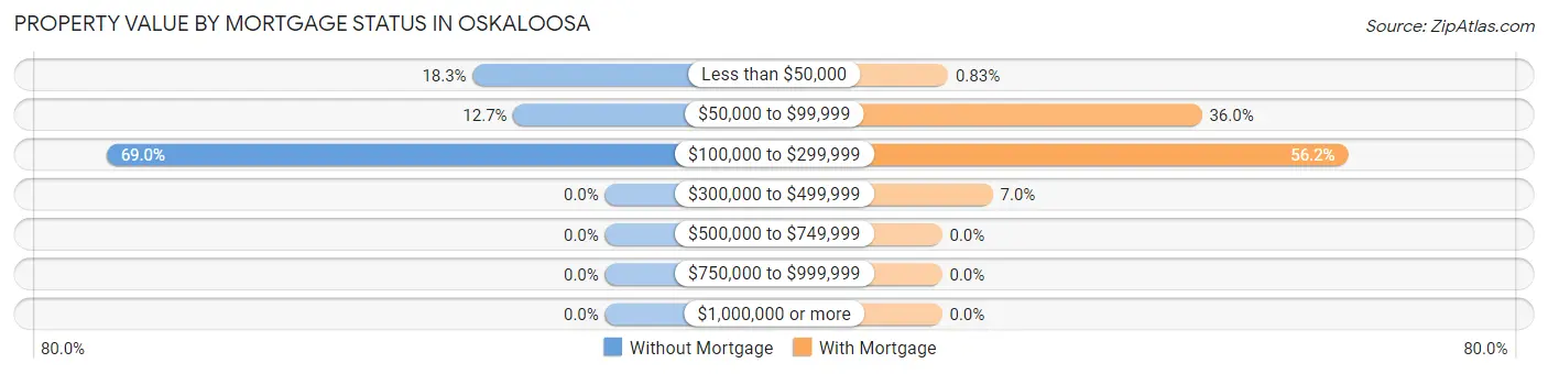 Property Value by Mortgage Status in Oskaloosa
