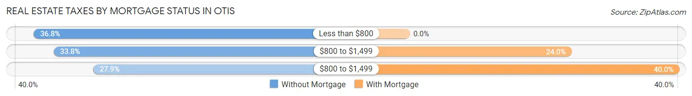 Real Estate Taxes by Mortgage Status in Otis