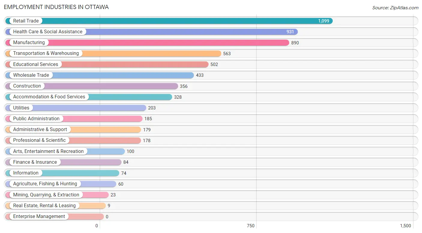 Employment Industries in Ottawa