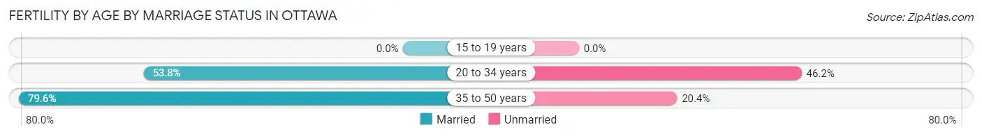 Female Fertility by Age by Marriage Status in Ottawa