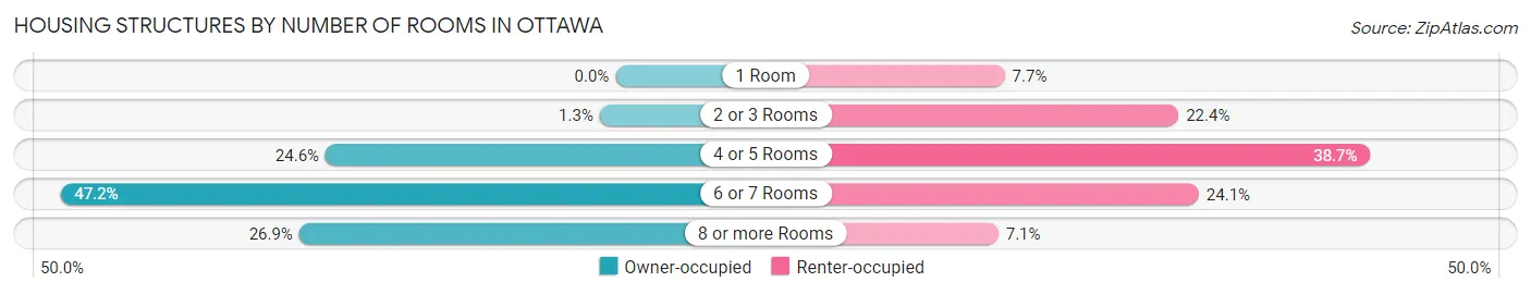 Housing Structures by Number of Rooms in Ottawa