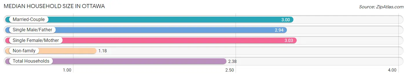 Median Household Size in Ottawa