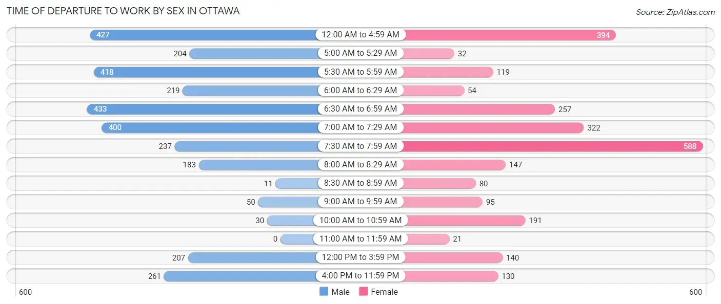 Time of Departure to Work by Sex in Ottawa