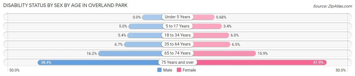 Disability Status by Sex by Age in Overland Park