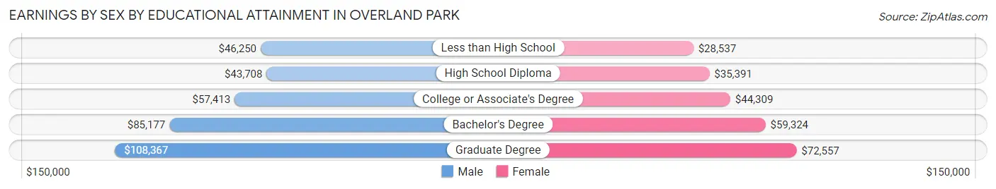 Earnings by Sex by Educational Attainment in Overland Park