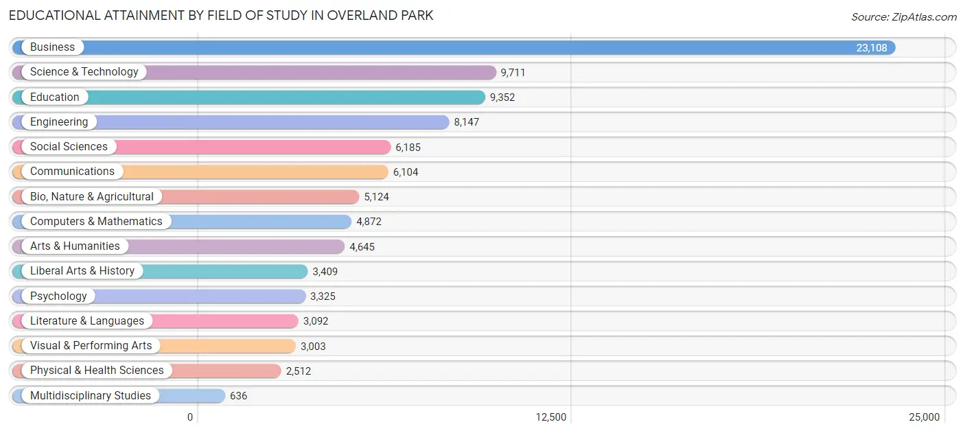 Educational Attainment by Field of Study in Overland Park