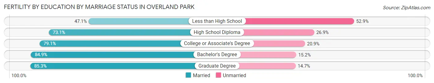 Female Fertility by Education by Marriage Status in Overland Park