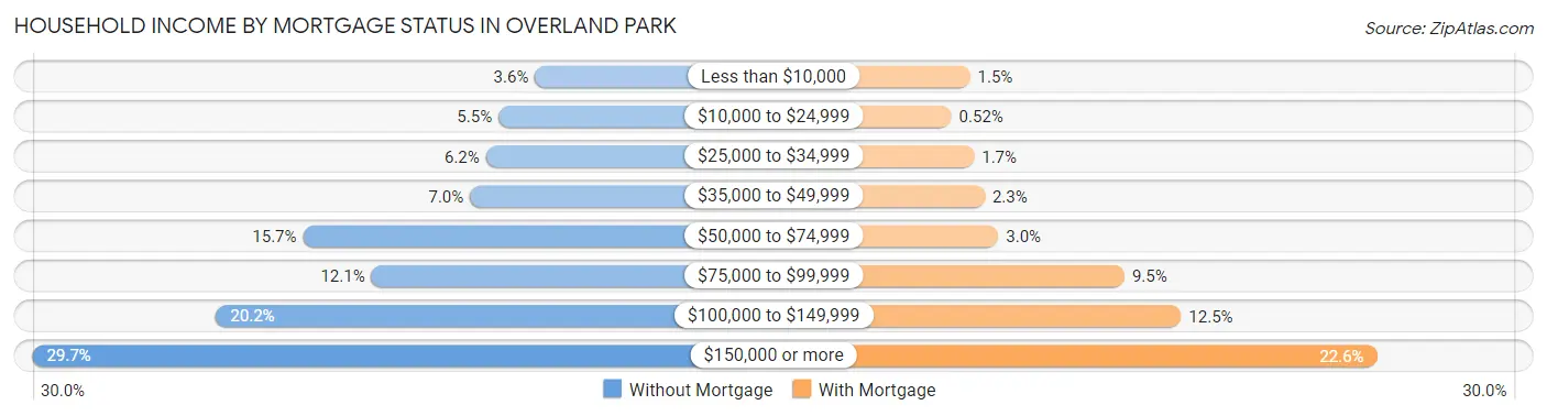 Household Income by Mortgage Status in Overland Park