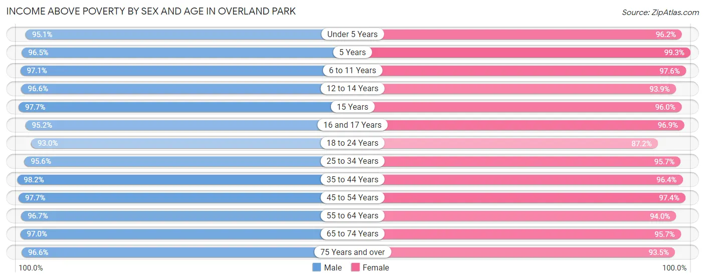 Income Above Poverty by Sex and Age in Overland Park